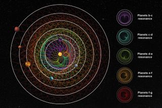 an orange star is orbited by six planets, each a different color.  their orbits are outlined with white circles